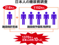 日本人の糖尿病調査
